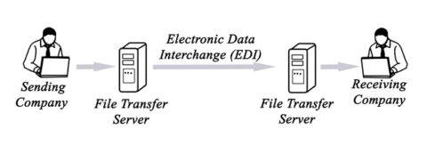 EDI Solutions for Businesses: A Definitive Guide - DataAutomation